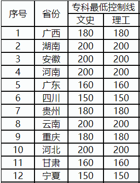 海南科技职业大学高职单招各省分数线