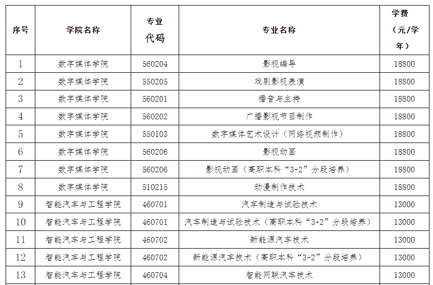 三亚理工职业学院高职单招招生专业收费标准