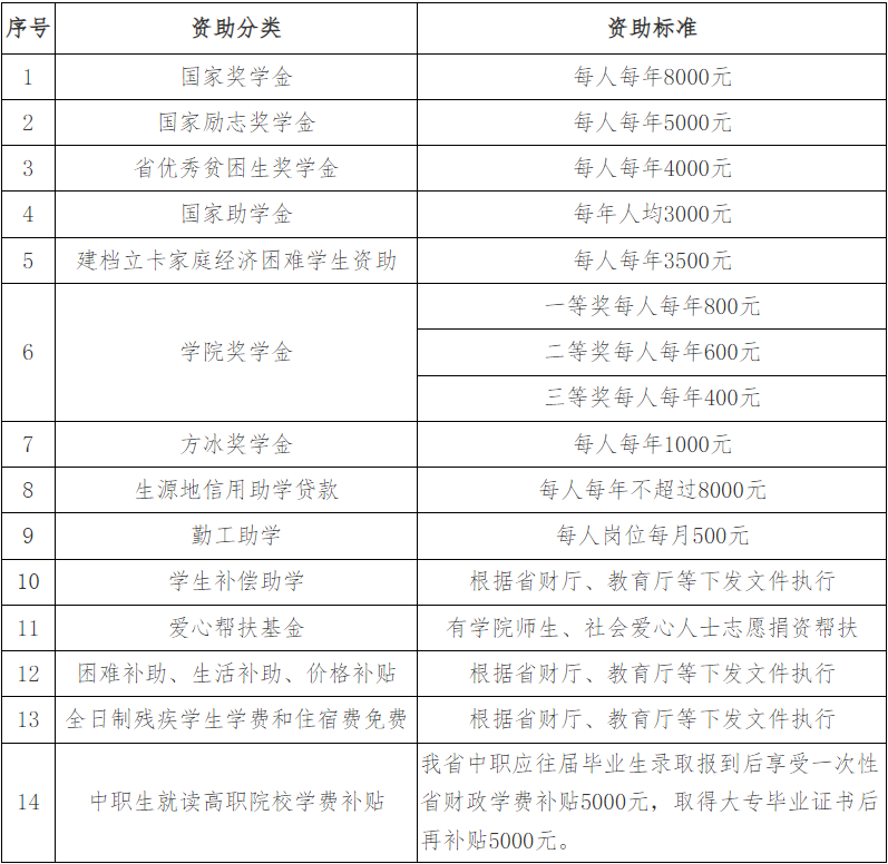 海南政法职业学院高职单招奖助体系