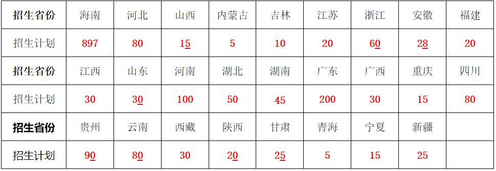 2023年海南软件职业技术学院高职单招招生计划