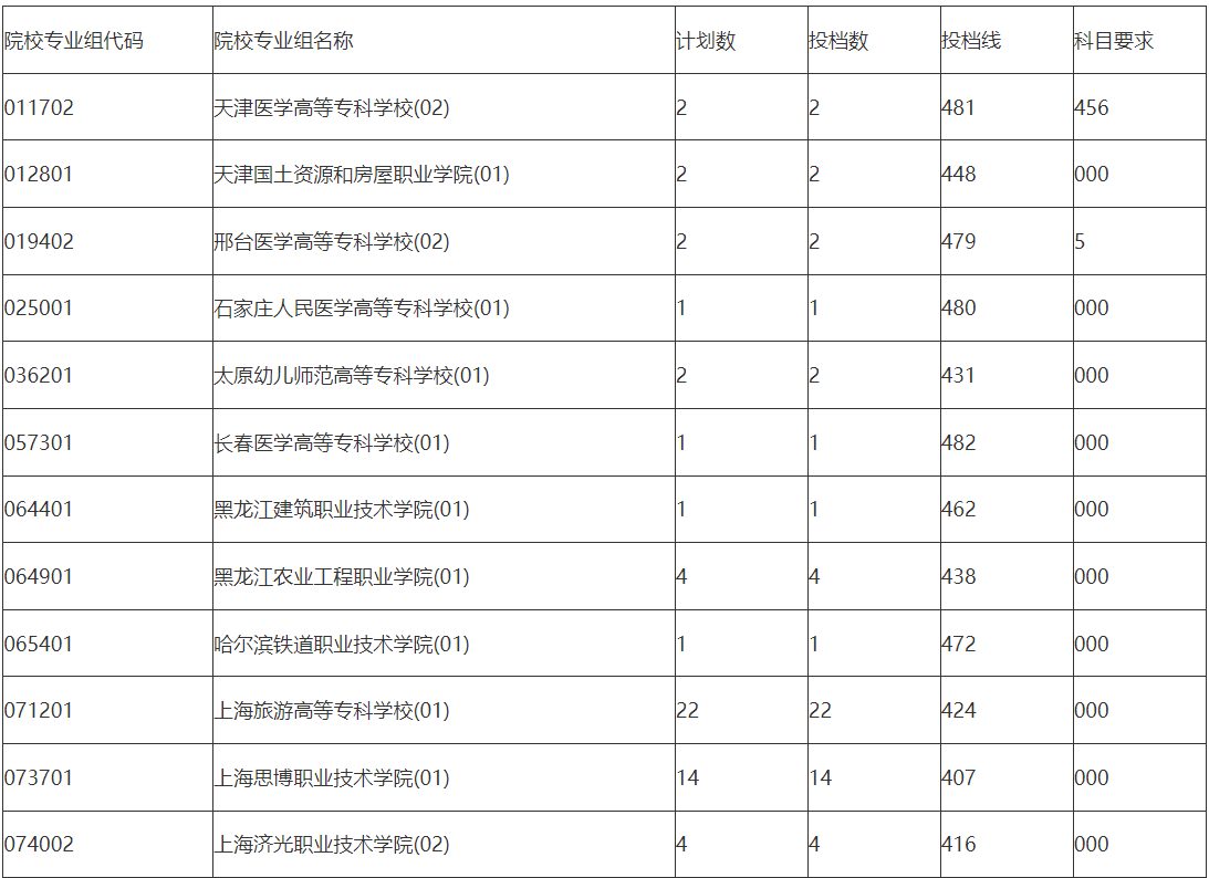 2023年海南高职单招征集志愿平行投档分数线