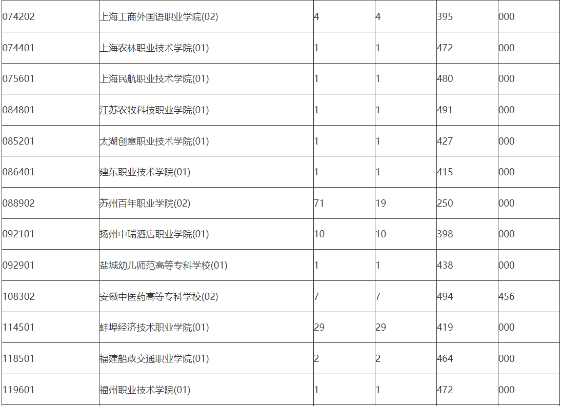 海南高职单招征集志愿平行投档分数线