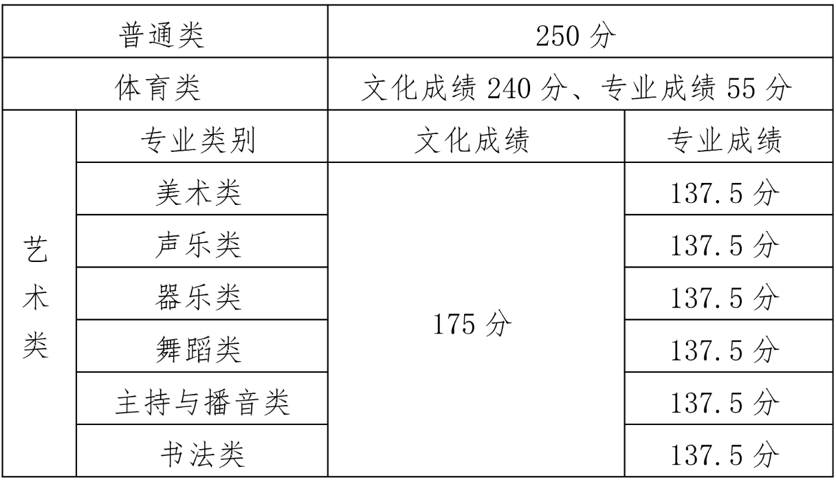 2023年海南高职单招录取最低控制分数线