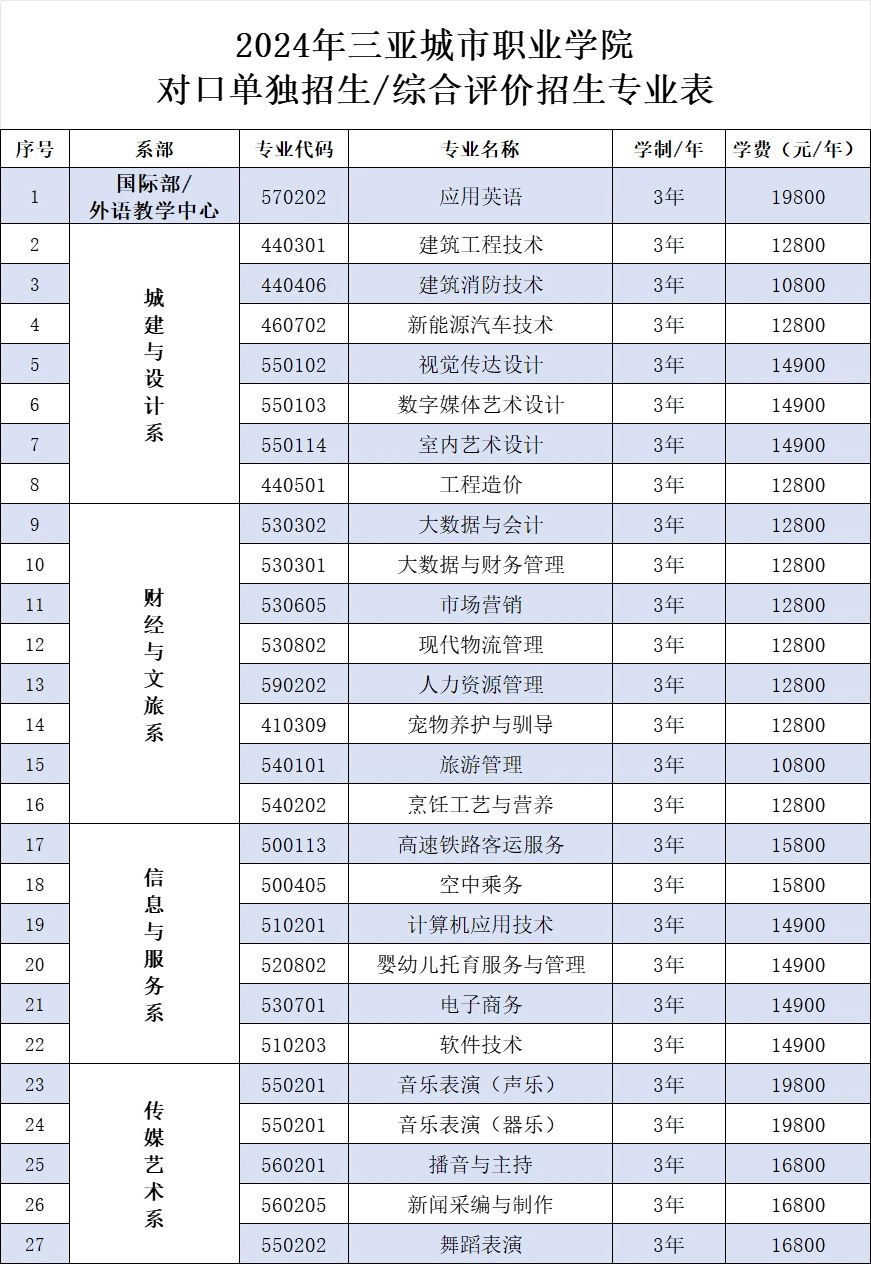 三亚城市职业学院单独招生专业