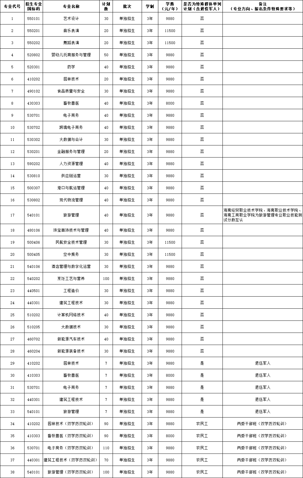 海南职业技术学院高职单招招生计划